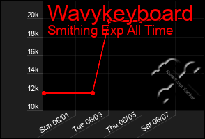 Total Graph of Wavykeyboard