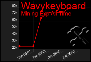 Total Graph of Wavykeyboard