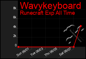 Total Graph of Wavykeyboard