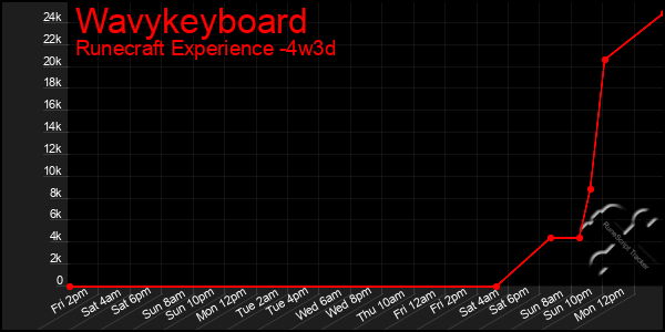 Last 31 Days Graph of Wavykeyboard