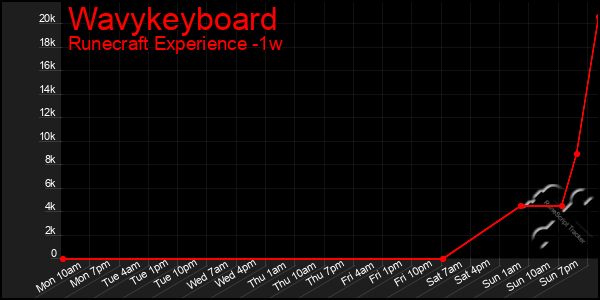 Last 7 Days Graph of Wavykeyboard