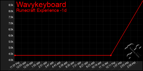 Last 24 Hours Graph of Wavykeyboard