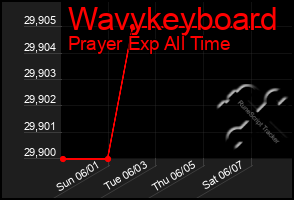 Total Graph of Wavykeyboard