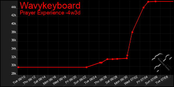 Last 31 Days Graph of Wavykeyboard