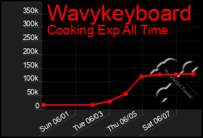 Total Graph of Wavykeyboard