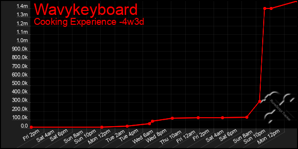 Last 31 Days Graph of Wavykeyboard