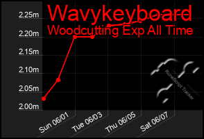 Total Graph of Wavykeyboard