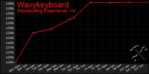 Last 7 Days Graph of Wavykeyboard