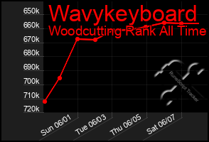 Total Graph of Wavykeyboard