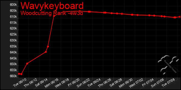 Last 31 Days Graph of Wavykeyboard