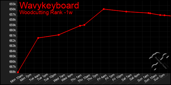 Last 7 Days Graph of Wavykeyboard