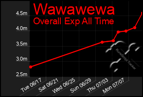 Total Graph of Wawawewa