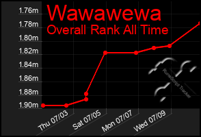 Total Graph of Wawawewa