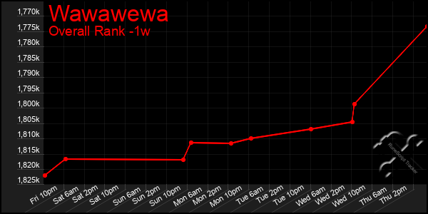 1 Week Graph of Wawawewa