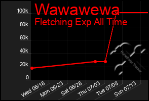 Total Graph of Wawawewa