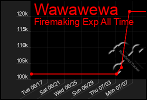 Total Graph of Wawawewa