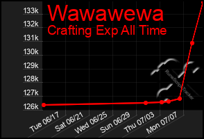 Total Graph of Wawawewa