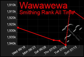 Total Graph of Wawawewa