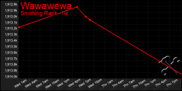 Last 7 Days Graph of Wawawewa