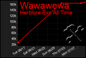 Total Graph of Wawawewa