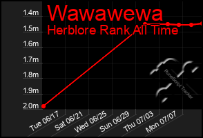 Total Graph of Wawawewa