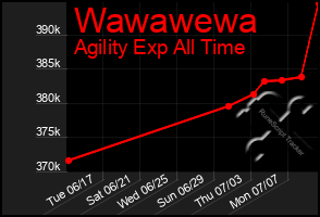 Total Graph of Wawawewa
