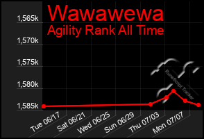Total Graph of Wawawewa