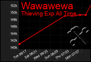 Total Graph of Wawawewa