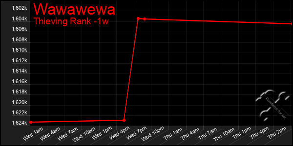 Last 7 Days Graph of Wawawewa