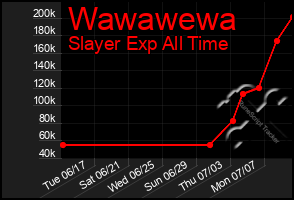 Total Graph of Wawawewa