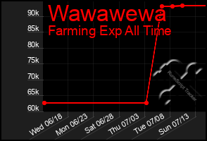 Total Graph of Wawawewa