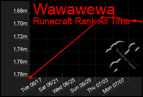 Total Graph of Wawawewa