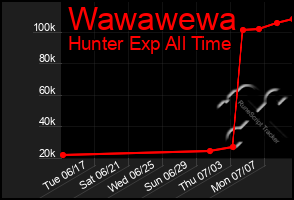 Total Graph of Wawawewa