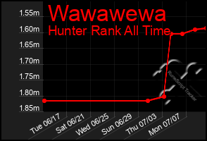 Total Graph of Wawawewa
