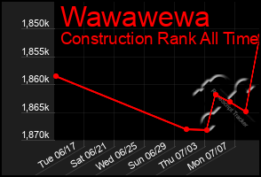 Total Graph of Wawawewa