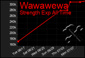 Total Graph of Wawawewa
