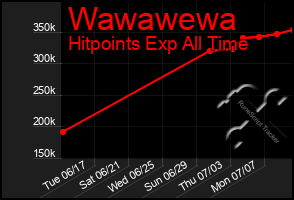 Total Graph of Wawawewa