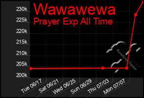 Total Graph of Wawawewa