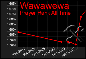 Total Graph of Wawawewa