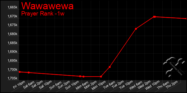 Last 7 Days Graph of Wawawewa