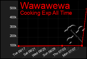 Total Graph of Wawawewa