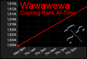 Total Graph of Wawawewa
