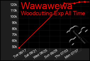 Total Graph of Wawawewa