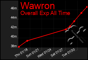 Total Graph of Wawron