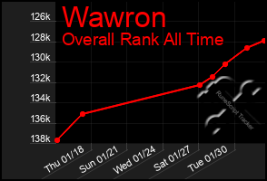 Total Graph of Wawron