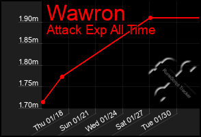 Total Graph of Wawron