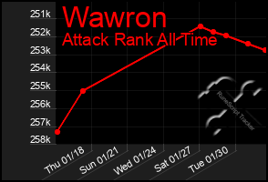 Total Graph of Wawron