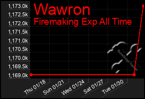 Total Graph of Wawron