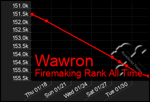 Total Graph of Wawron