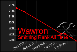 Total Graph of Wawron